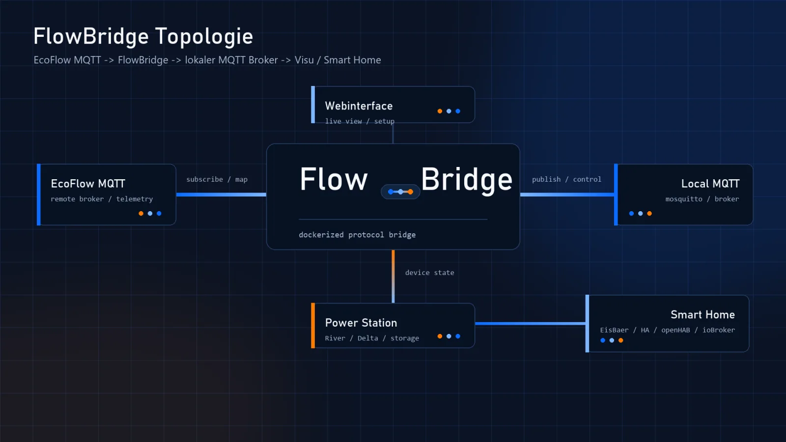 Das Aufbauschema: EcoFlow-Cloud, FlowBridge, eigener Broker.